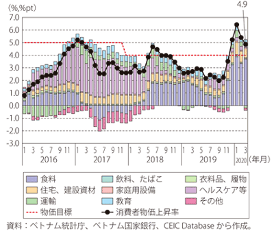 第Ⅰ-3-4-29図　ベトナムの消費者物価上昇率における内訳項目別寄与度