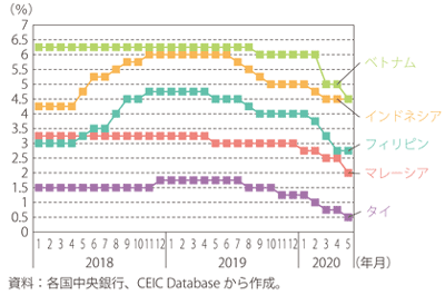第Ⅰ-3-4-31図　ASEAN各国の政策金利