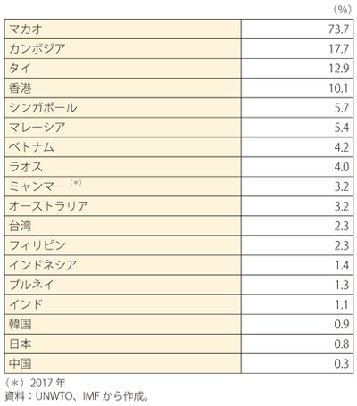 第Ⅰ-3-4-32表　アジア各国・地域の国際観光収入対名目GDP比（2018年・米ドルベース）