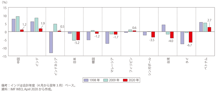 第Ⅰ-3-4-33図　アジア各国の経済成長率　過去の金融危機時と2020年見通しの比較