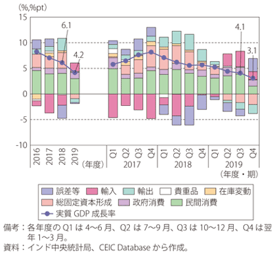 第Ⅰ-3-4-34図　インドの実質GDP成長率と項目別寄与度（需要側）