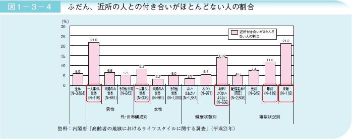 図１－３－４ ふだん、近所の人との付き合いがほとんどない人の割合