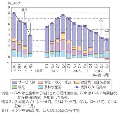 第Ⅰ-3-4-35図　インドの実質GVA成長率と項目別寄与度（供給側）