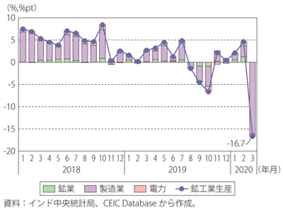 第Ⅰ-3-4-36図　インドの鉱工業生産指数前年同月比と業種別寄与度