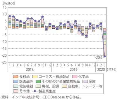 第Ⅰ-3-4-37図　インドの製造業生産指数前年同月比と業種別寄与度