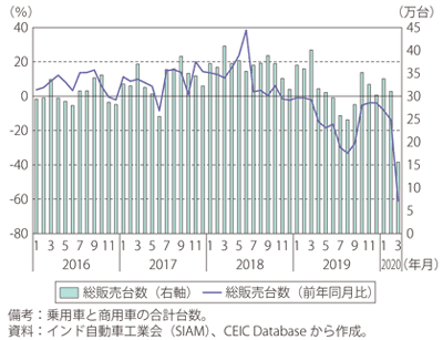 第Ⅰ-3-4-38図　インドの国内新車販売台数と前年同月比