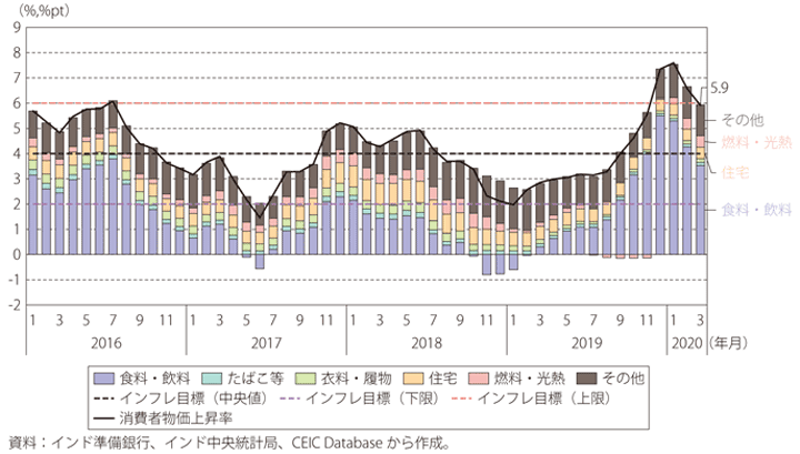 第Ⅰ-3-4-39図　インドの消費者物価上昇率（原指数・前年同月比）における内訳項目別寄与度