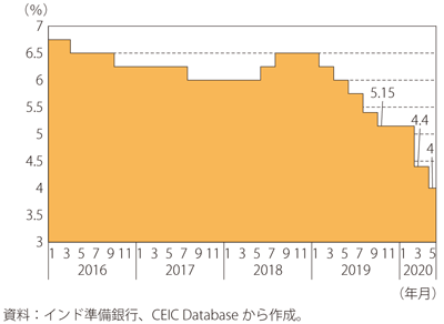 第Ⅰ-3-4-40図　インドの政策金利の推移