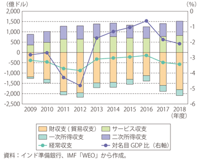 第Ⅰ-3-4-41図　インドの経常収支