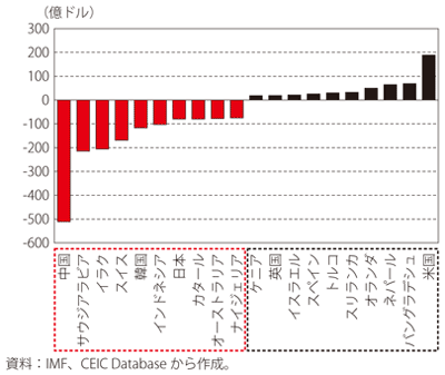 第Ⅰ-3-4-42図　相手国別にみたインドの貿易収支（2019年）