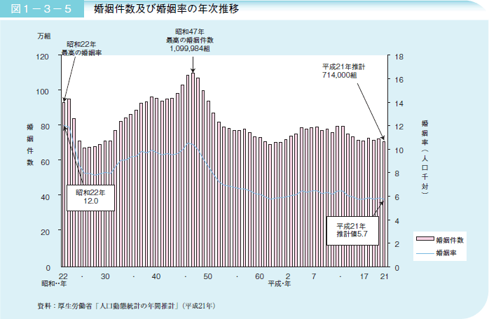 図１－３－５ 婚姻件数及び婚姻率の年次推移