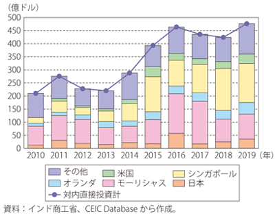 第Ⅰ-3-4-44図　インドの対内直接投資（国別）の推移