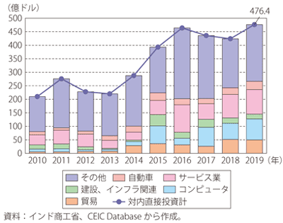 第Ⅰ-3-4-45図　インドの対内直接投資（業種別）の推移