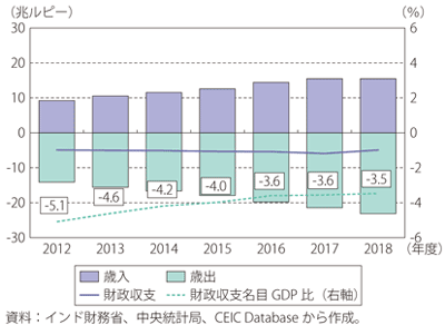 第Ⅰ-3-4-46図　インドの政府予算（歳出）と財政赤字対GDP比の推移