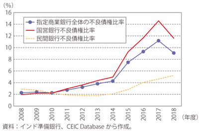 第Ⅰ-3-4-47図　インドの銀行セクターにおける不良債権比率