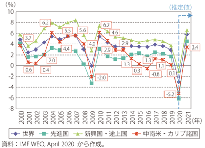 第Ⅰ-3-5-1図　中南米地域の実質GDP成長率の推移