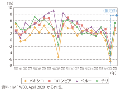 第Ⅰ-3-5-2図　中南米主要国の実質GDP成長率の推移①