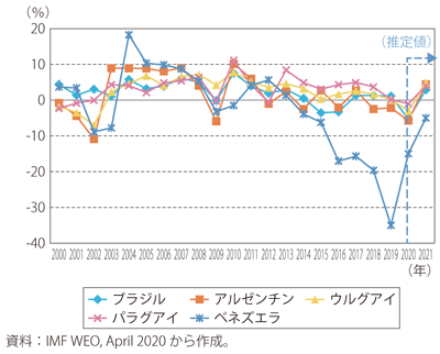 第Ⅰ-3-5-3図　中南米主要国の実質GDP成長率の推移②