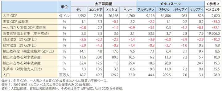 第Ⅰ-3-5-4表　中南米主要国の経済指標一覧表