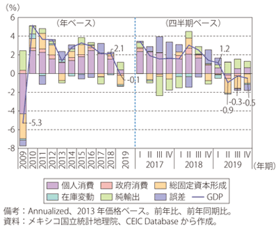 第Ⅰ-3-5-5図　メキシコの実質GDP成長率の推移（需要項目別寄与度）