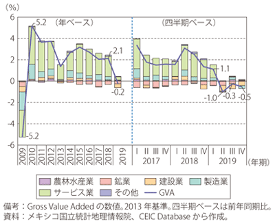 第Ⅰ-3-5-6図　メキシコの実質GVA成長率の推移（産業別寄与度）