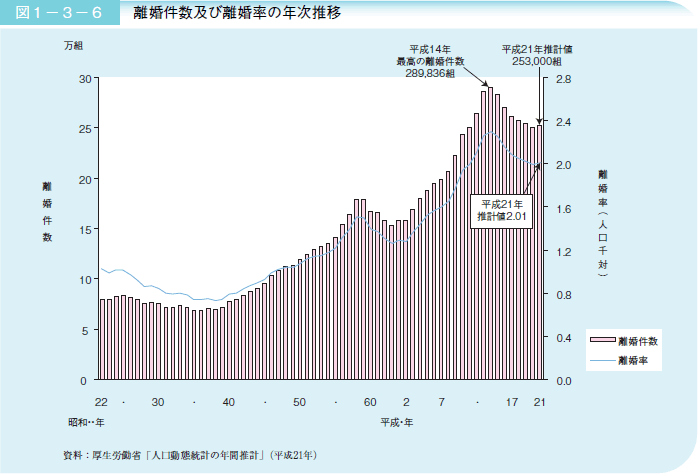 図１－３－６ 離婚件数及び離婚率の年次推移