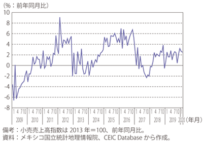 第Ⅰ-3-5-8図　メキシコの小売売上高指数（前年同月比）の推移