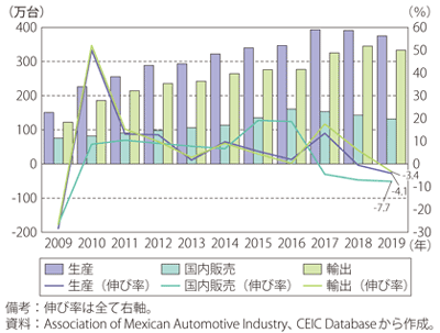 第Ⅰ-3-5-9図　メキシコの自動車の生産・輸出・国内販売台数の推移