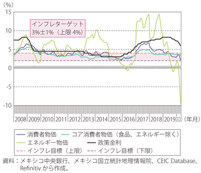 第Ⅰ-3-5-10図　メキシコの消費者物価指数（前年同月比）と政策金利の推移