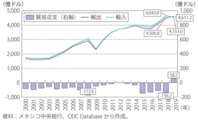第I-3-5-11 図 メキシコの貿易収支の推移