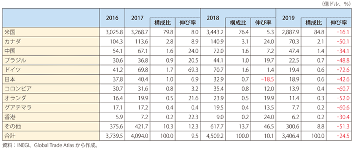 第Ⅰ-3-5-12表　メキシコの輸出の推移（上位10か国）