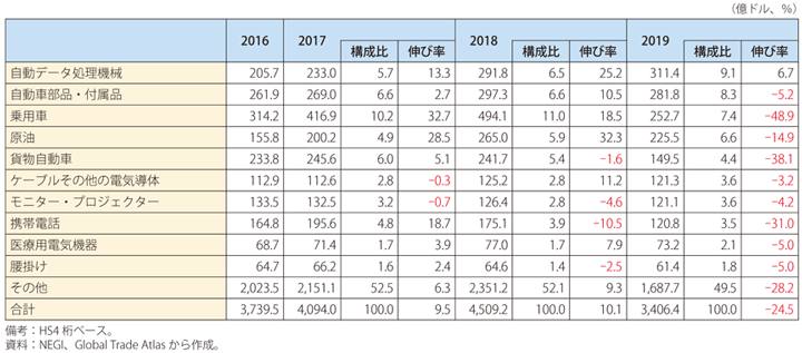 第Ⅰ-3-5-13表　メキシコの輸出の推移（上位10品目）