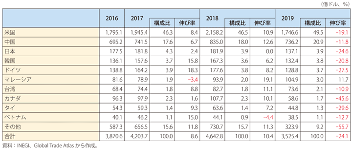 第Ⅰ-3-5-14表　メキシコの輸入の推移（上位10か国）