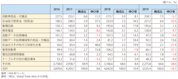 第Ⅰ-3-5-15表　メキシコの輸入の推移（上位10品目）