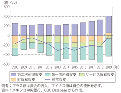 第Ⅰ-3-5-16図　メキシコの経常収支の推移