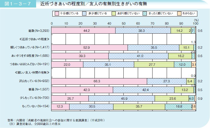 図１－３－７ 近所づきあいの程度別 友人の有無別生きがいの有無