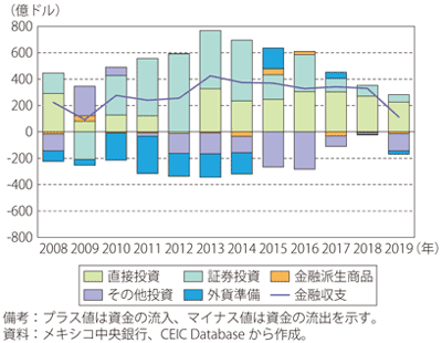 第Ⅰ-3-5-18図　メキシコの金融収支の推移