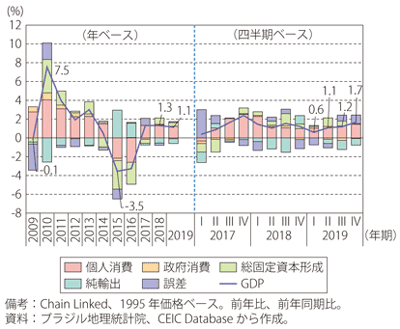 第Ⅰ-3-5-19図　ブラジルの実質GDP成長率の推移（需要項目別寄与度）