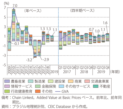 第Ⅰ-3-5-20図　ブラジルの実質GVA成長率の推移（産業別寄与度）