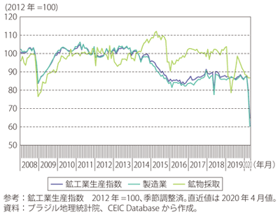 第Ⅰ-3-5-21図　ブラジルの鉱工業生産指数の推移