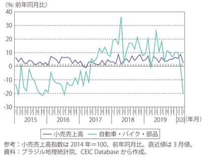 第Ⅰ-3-5-22図　ブラジルの小売売上高指数（前年同月比）の推移