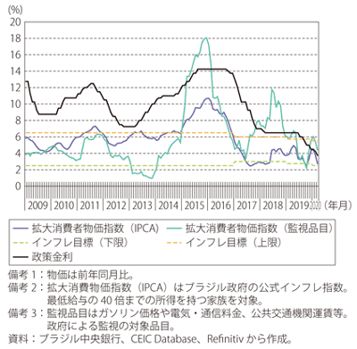 第Ⅰ-3-5-23図　ブラジルの消費者物価（前年同月比）と政策金利の推移