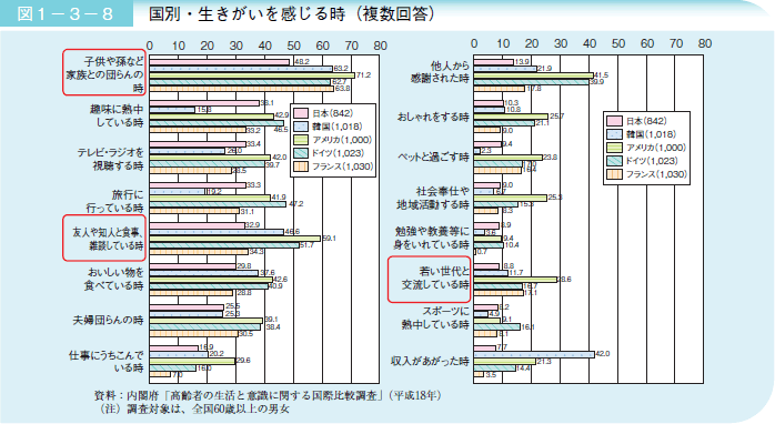 図１－３－８ 国別・生きがいを感じる時（複数回答）