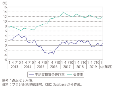 第Ⅰ-3-5-24図　ブラジルの失業率と平均実質賃金（前年同月比）の推移