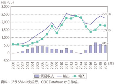 第Ⅰ-3-5-25図　ブラジルの貿易収支の推移