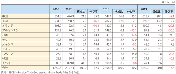 第Ⅰ-3-5-26表　ブラジルの輸出の推移（上位10か国）