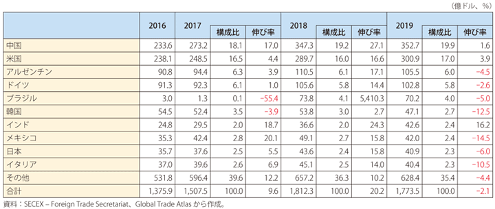 第Ⅰ-3-5-28表　ブラジルの輸入の推移（上位10か国）