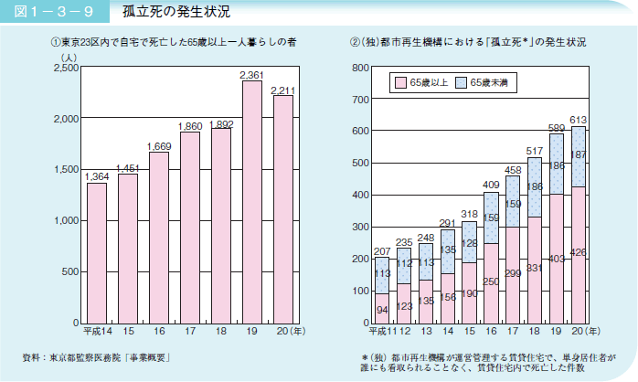 図１－３－９ 孤立死の発生状況