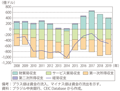 第Ⅰ-3-5-31図　ブラジルの経常収支の推移