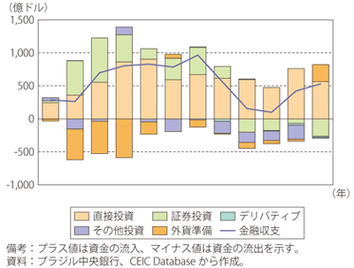 第Ⅰ-3-5-33図　ブラジルの金融収支の推移